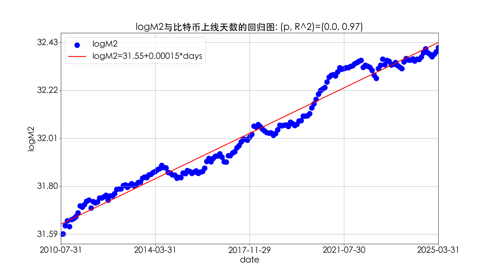 logM2与比特币上线天数的线性回归图