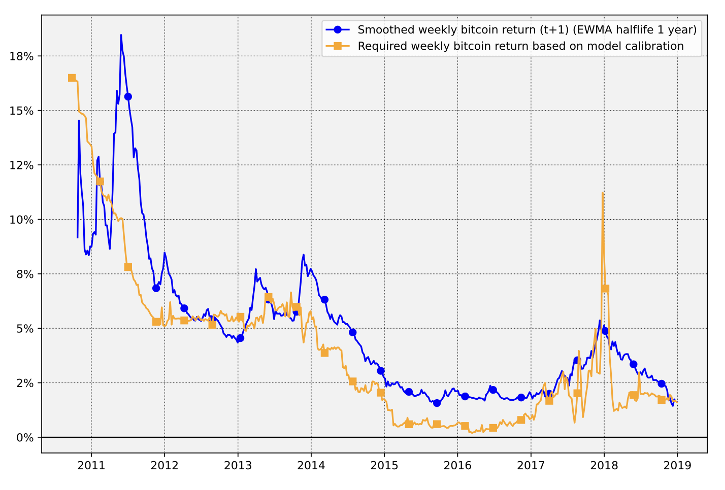 指数平滑后的真实收益率VS模型收益率