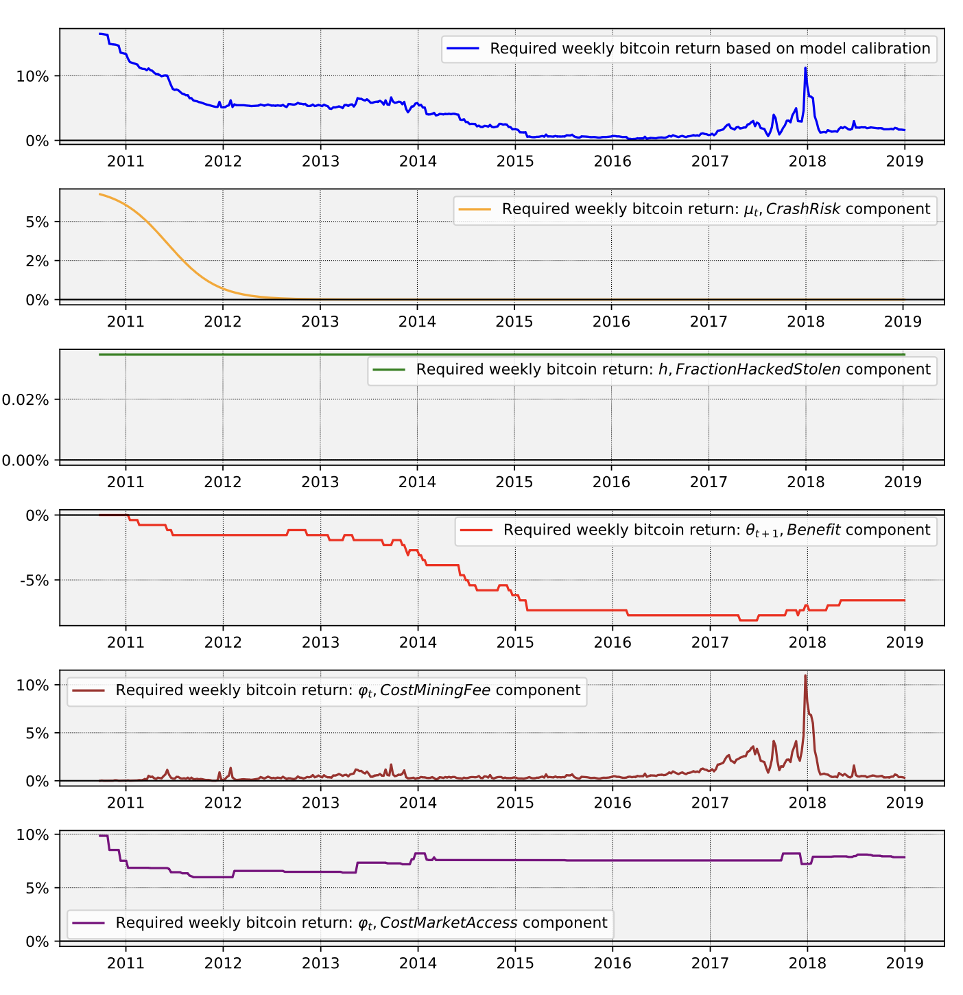 模型必要收益率及其分解